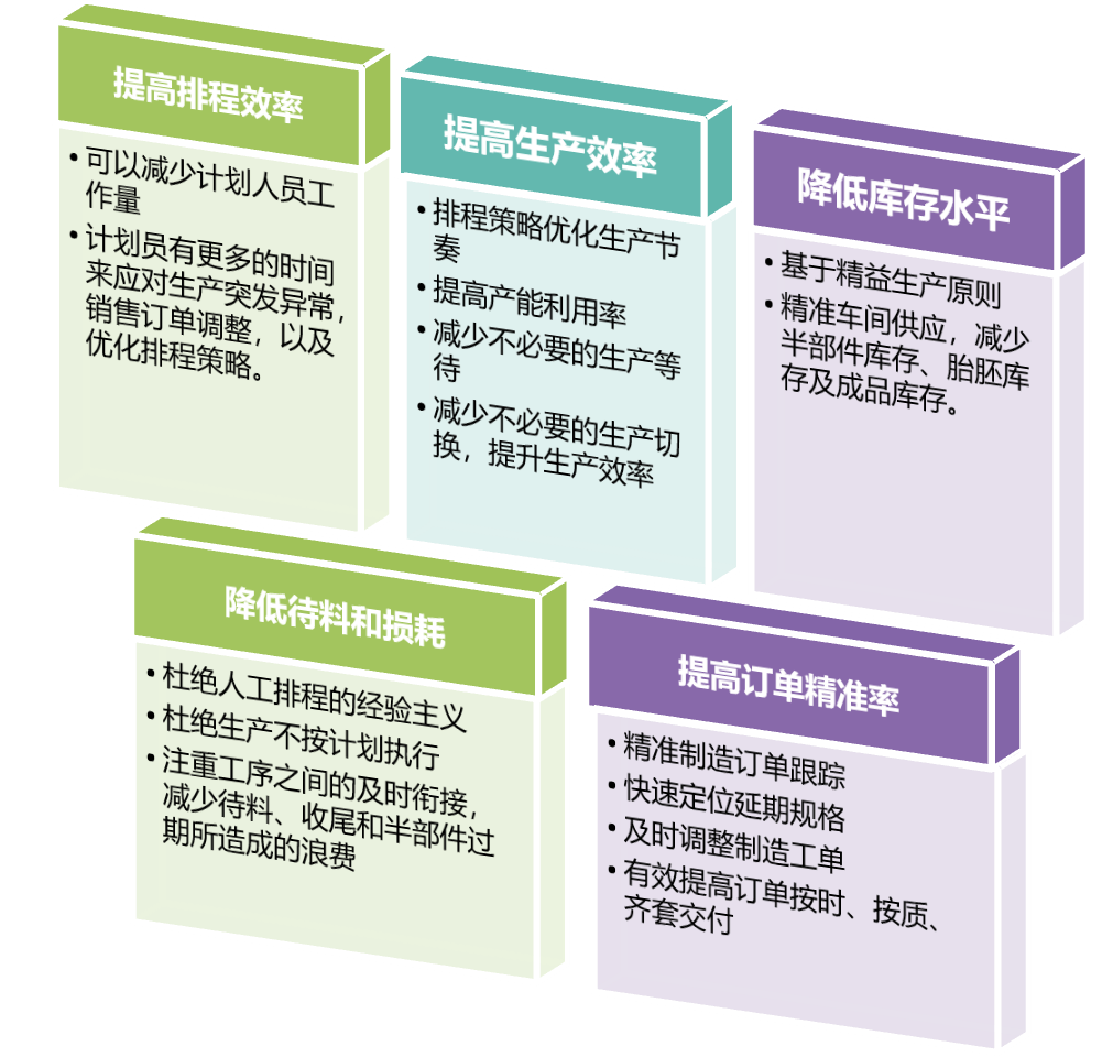 APS系统应用目标